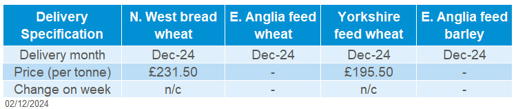 Table showing change of delivered cereals prices on the week.
